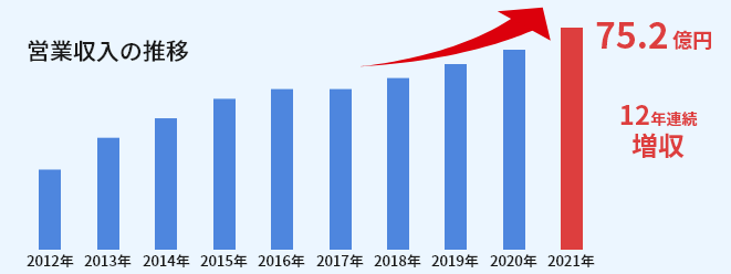 売り上げ・案件推移