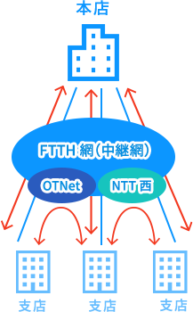 VPN（OTスマートVPN-結-） イメージ図