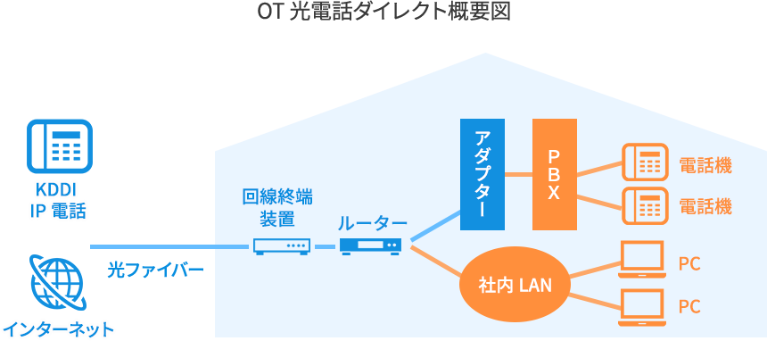 OT光電話ダイレクト概要図