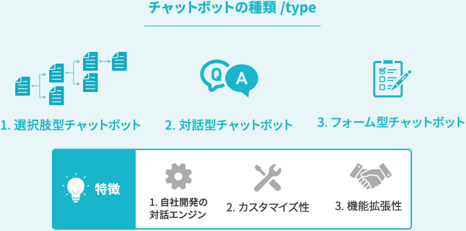 チャットボットの種類/type