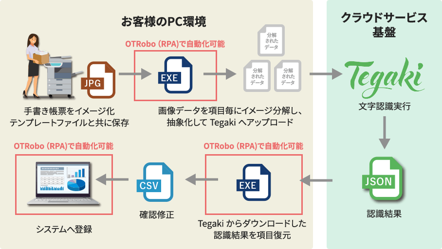 認識結果（テキストデータ）をシステム登録用データとして活用
