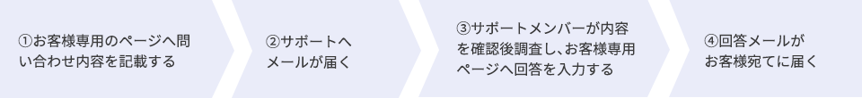 お問い合わせフロー
