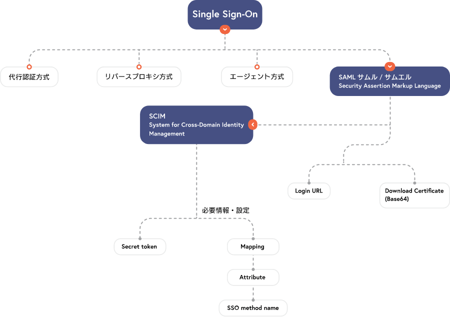 SSOはひとり情シスの強い味方