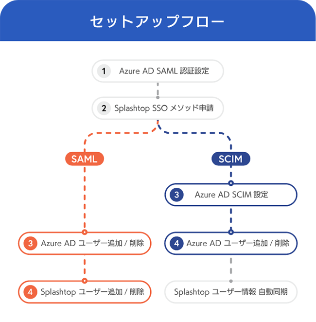セットアップフロー