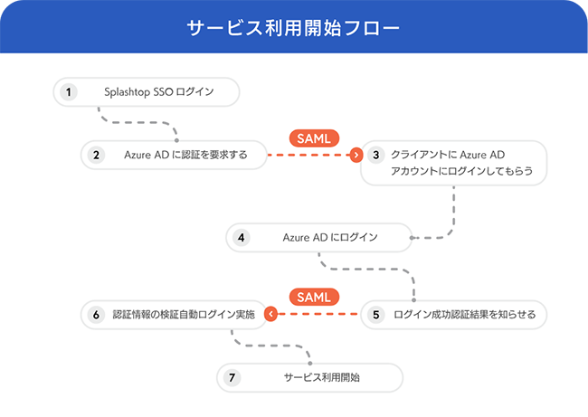 サービス利用開始フロー
