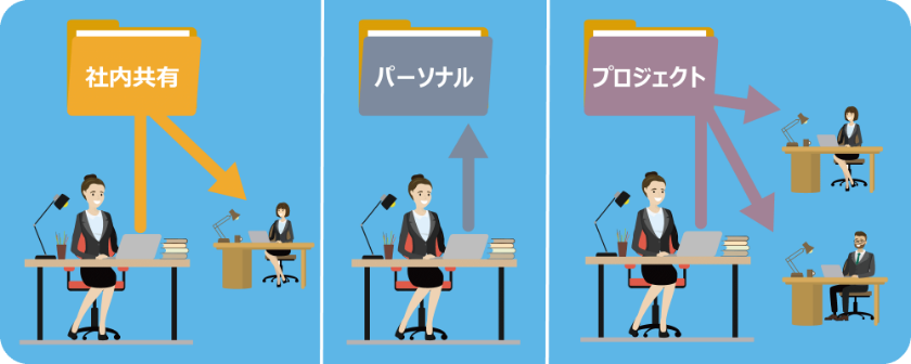 目的に応じた3つのフォルダ