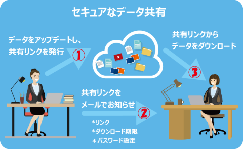 セキュアなデータ共有